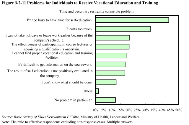 Figure 3-2-11 Problems for Individuals to Receive Vocational Education and Training