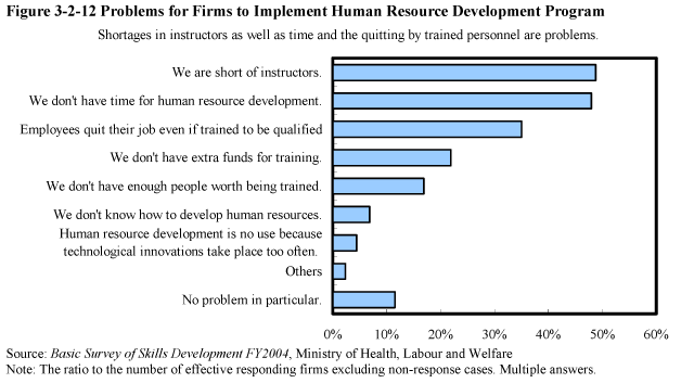 Figure 3-2-12 Problems for Firms to Implement Human Resource Development Program