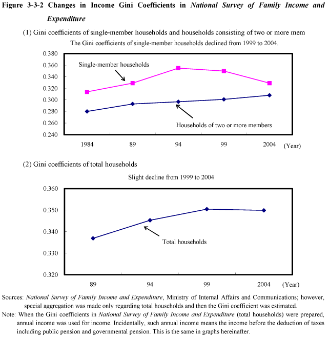 Figure 3-3-2 Changes in Income Gini Coefficients in National Survey of Family Income and Expenditure