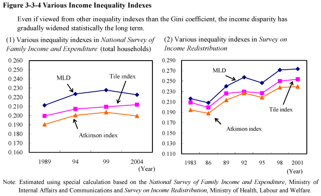 Figure 3-3-4 Various Income Inequality Indexes