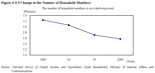 Figure 3-3-5 Change in the Number of Household Members