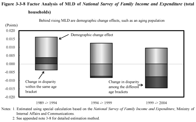 Figure 3-3-8 Factor Analysis of MLD of National Survey of Family Income and Expenditure (total households)