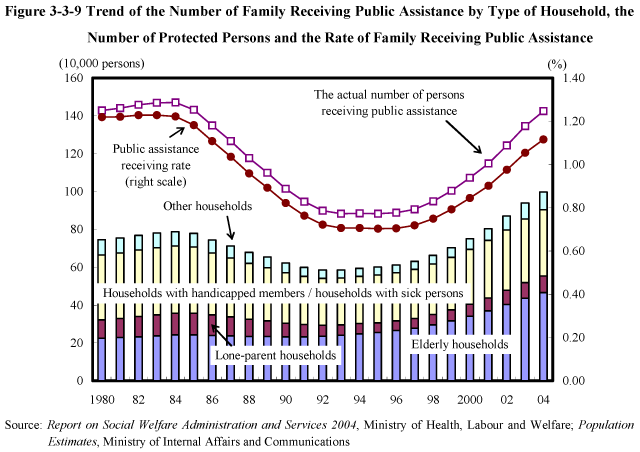 Figure 3-3-9 Trend of the Number of Family Receiving Public Assistance by Type of Household, the Number of Protected Persons and the Rate of Family Receiving Public Assistance
