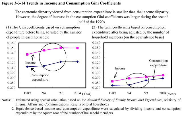 Figure 3-3-14 Trends in Income and Consumption Gini Coefficients