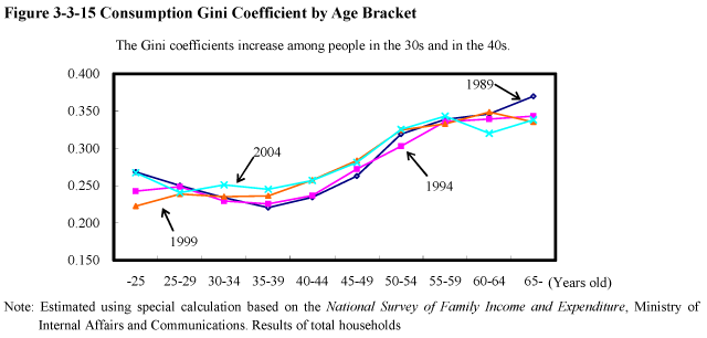 Figure 3-3-15 Consumption Gini Coefficient by Age Bracket