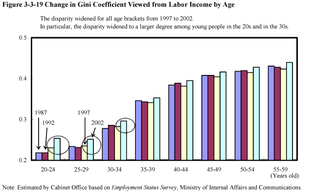 Figure 3-3-19 Change in Gini Coefficient Viewed from Labor Income by Age