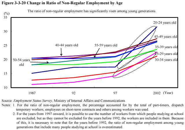 Figure 3-3-20 Change in Ratio of Non-Regular Employment by Age