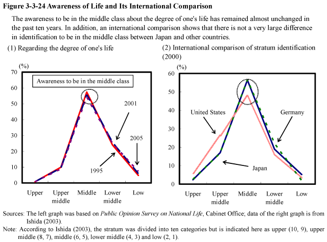 Figure 3-3-24 Awareness of Life and Its International Comparison