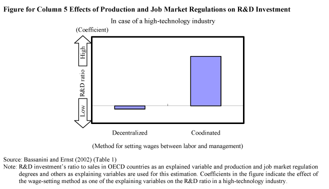 Figure for Column 5 Effects of Production and Job Market Regulations on R&D Investment 