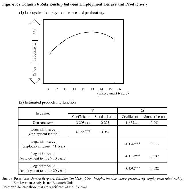 figure-for-column-6-relationship-between-employment-tenure-and