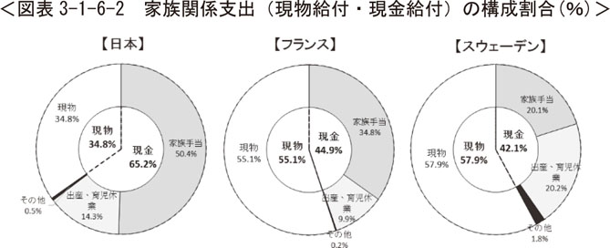 図表3-1-6-2 家族関係支出(現物給付・現金給付)の構成割合(%)