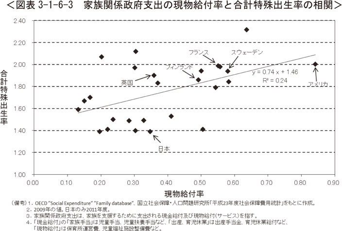 図表3-1-6-3 家族関係政府支出の現物給付率と合計特殊出生率の相関